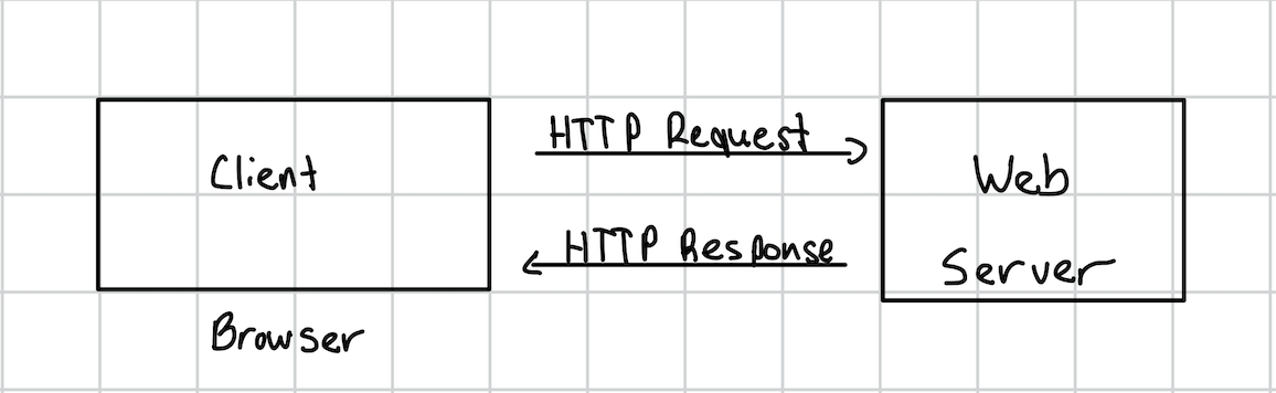 Web Diagram